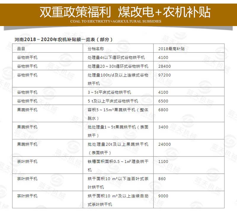中藥材烘干機(jī)煤改電補貼